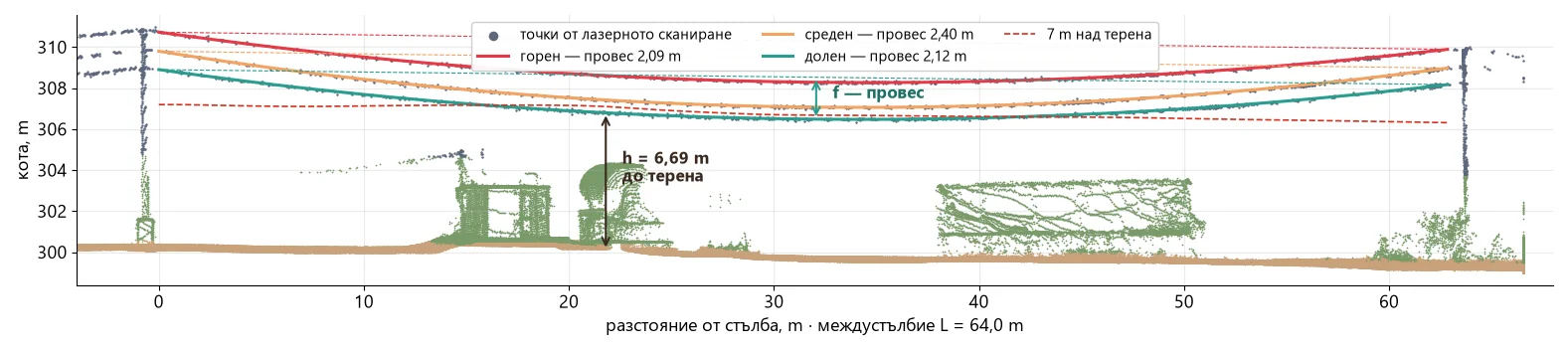 Междустълбие С4–С5 — точки от лазера, верижните линии на трите проводника, провесът f и отстоянието h до терена