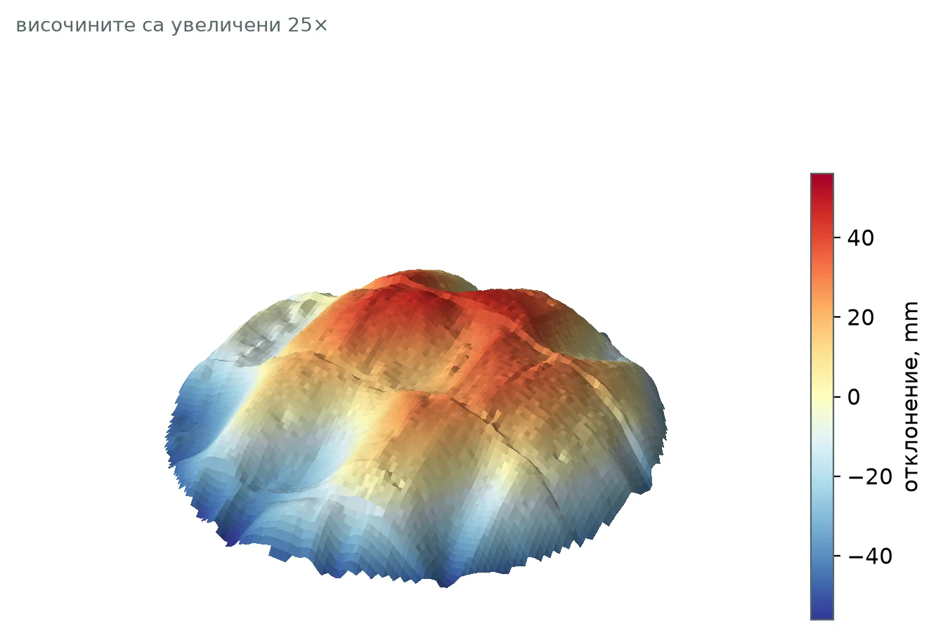 3D изглед на дъно на резервоар с 25 пъти увеличени височини — вълни между ламарините и скала на отклонението в милиметри