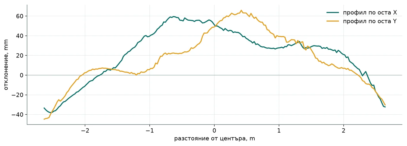 Профили през центъра на дъното на резервоар по осите X и Y — отклонение от средното ниво в милиметри